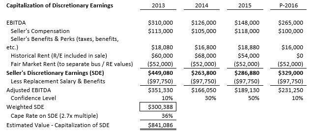 capitalization of discretionary earnings chart