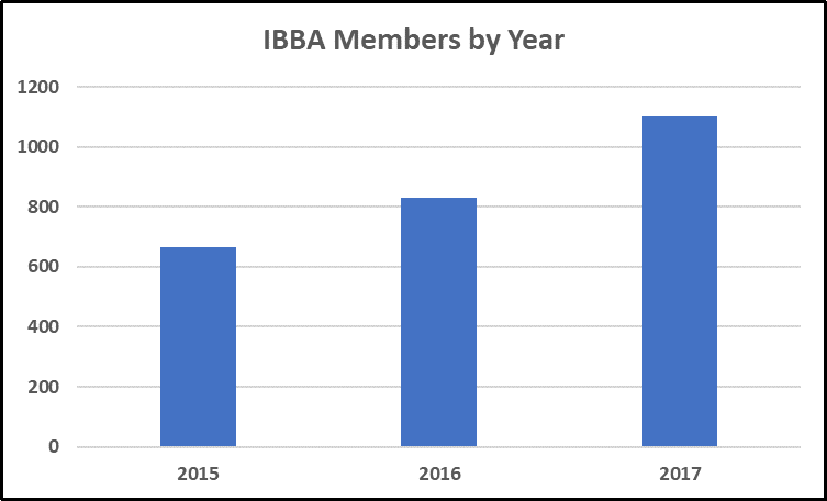 ibba members by years bar chart