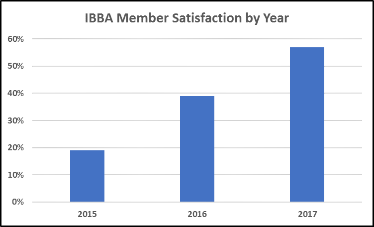 IBBA Member Satisfaction by Year bar chart