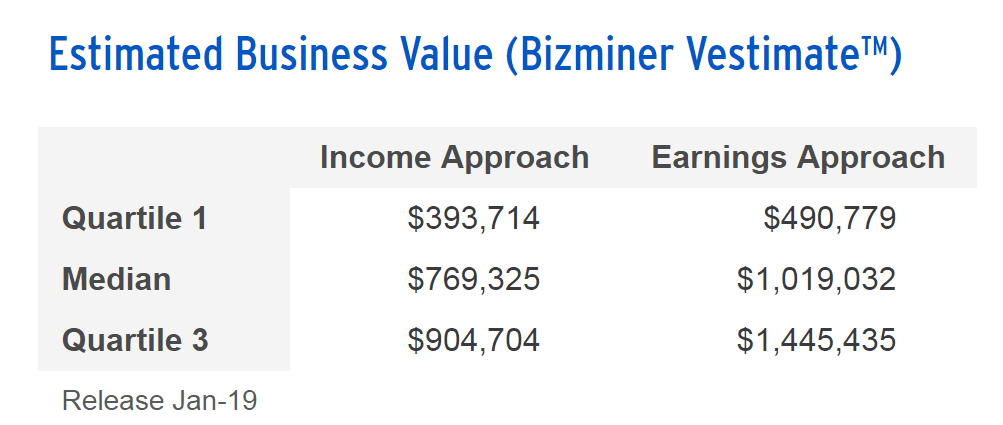 Estimated Business Value (Bizminer Vestimate) chart