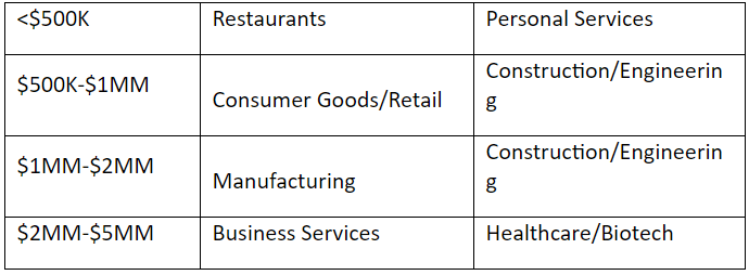 top industries chart
