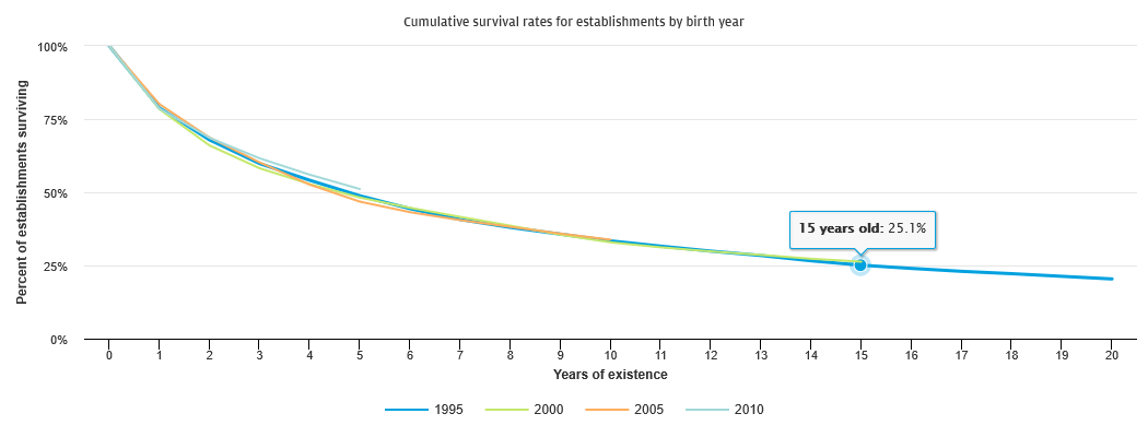 cumulative survival rates for establishments by birth year graph