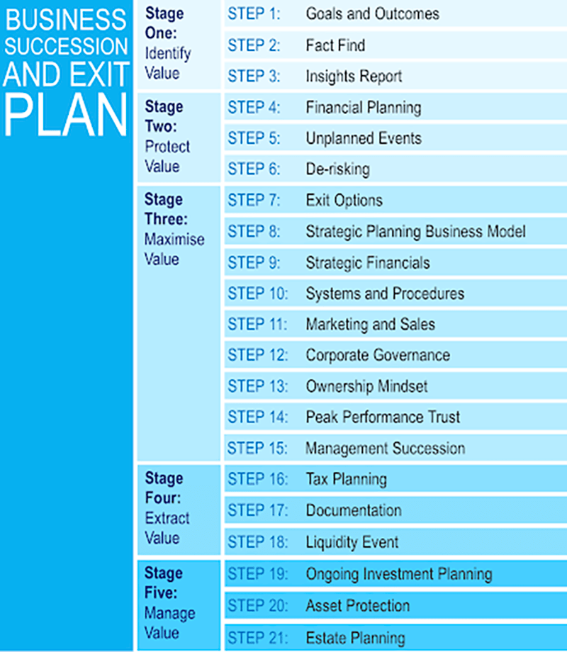 chart of stages of business exit plan
