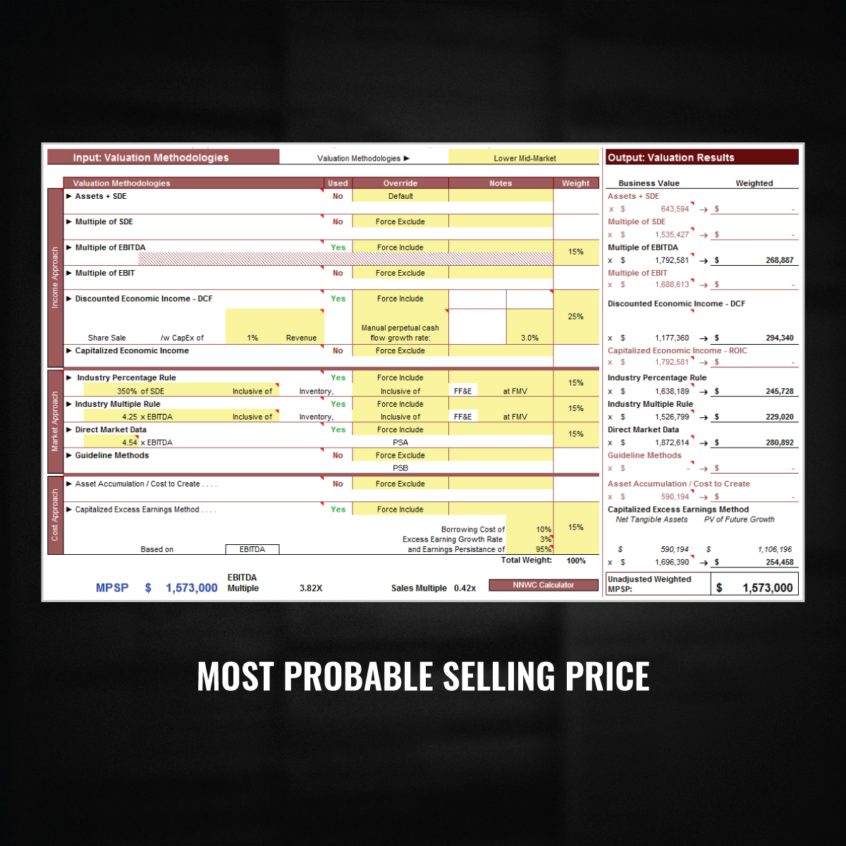 most probable selling price chart from financial analysis tool